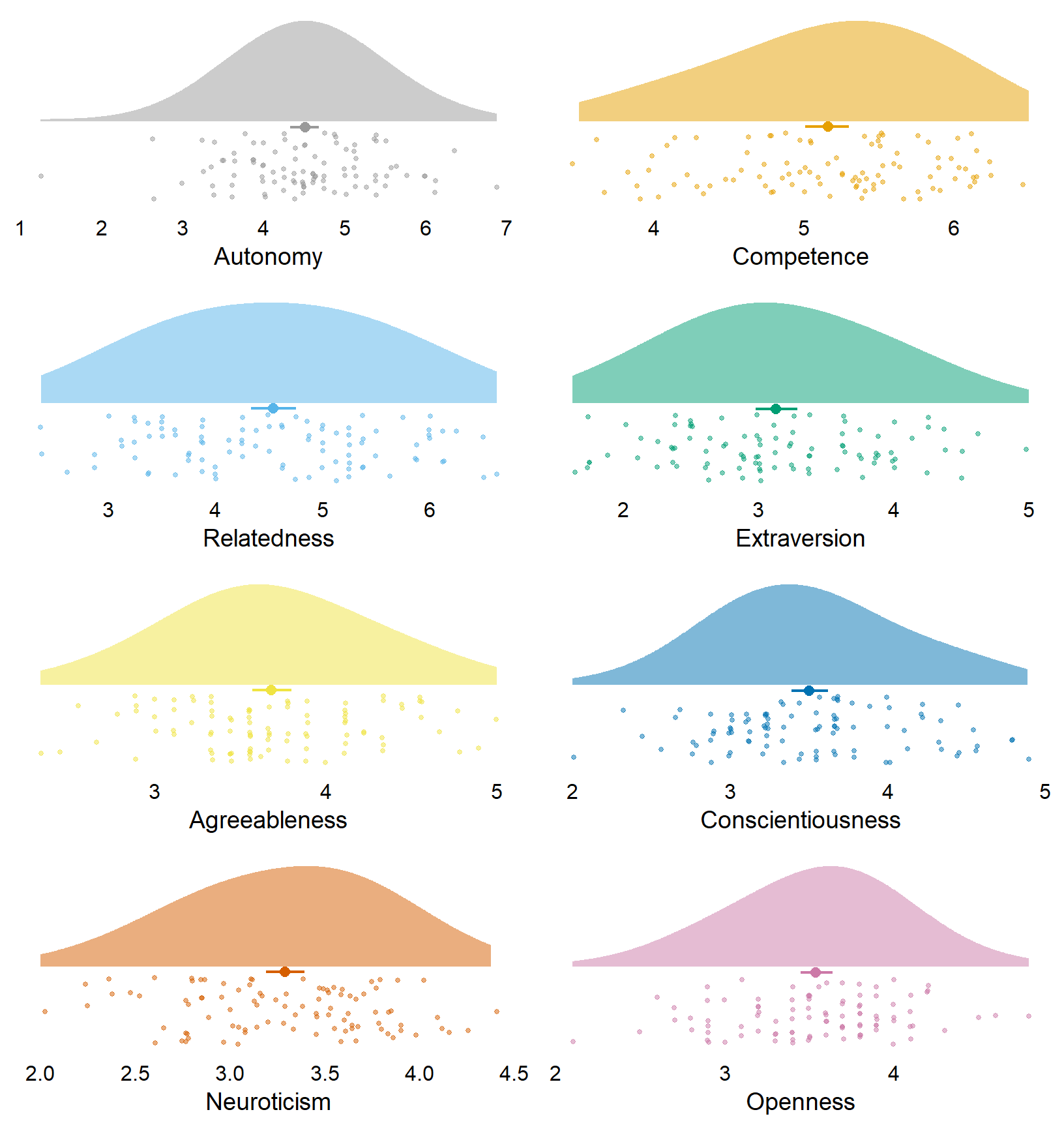 Distribution of trait variables
