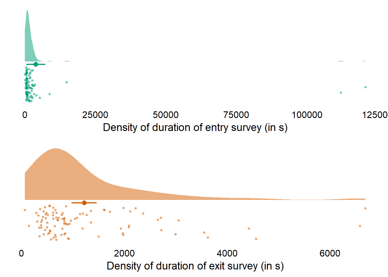 Duration of surveys