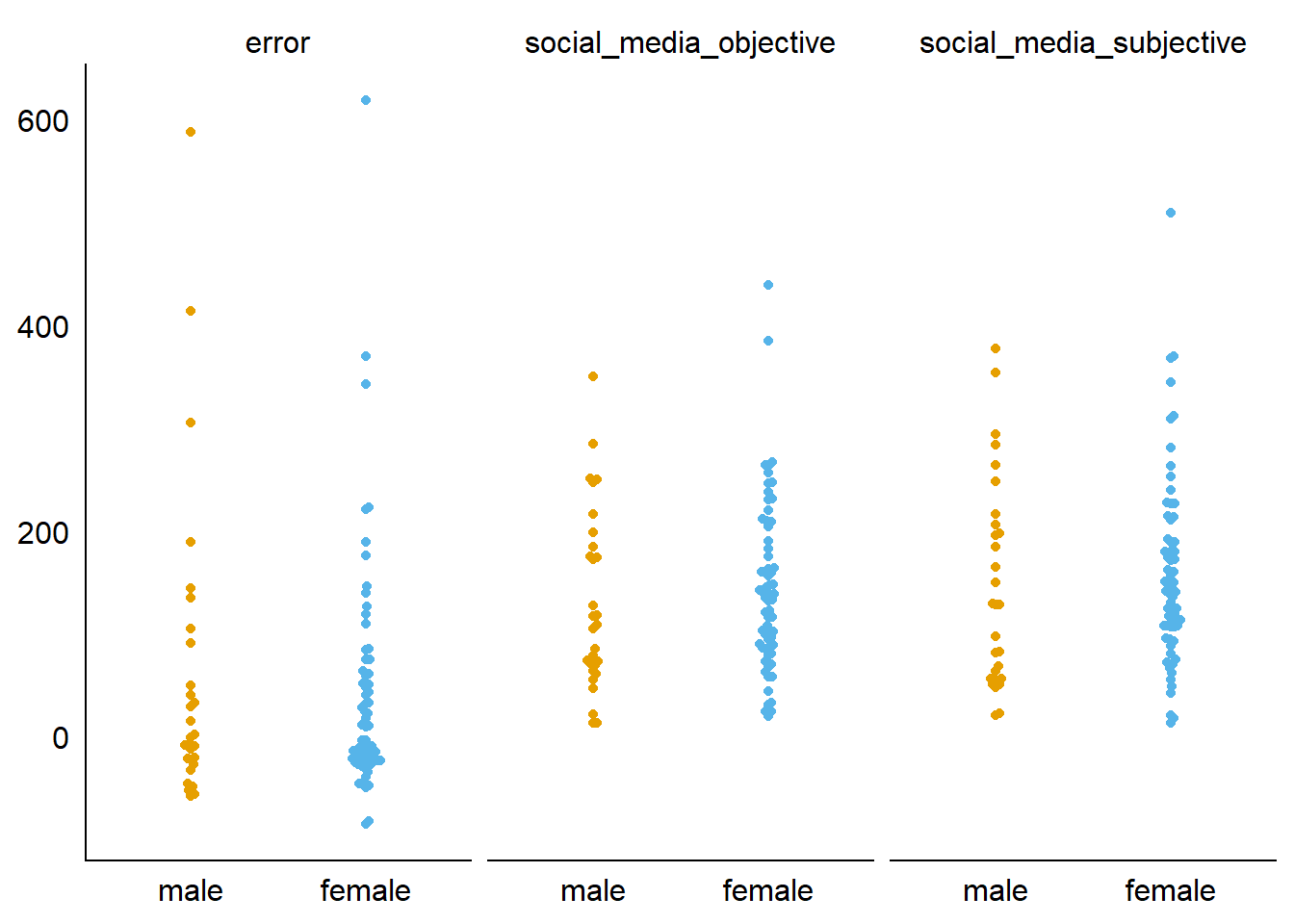 Comparison of social media variables between gender